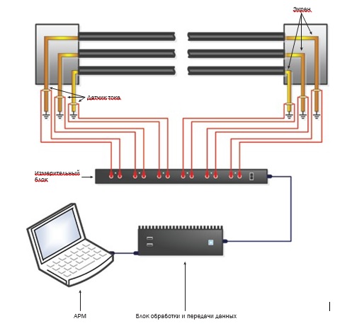 Схема подключения основных компонентов системы контроля токов (СКТ) в кабелях заземления устройств транспозиции экранов.
